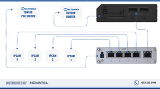 On the image, you can see the RUT200 connected to the TSW100 Gigabit PoE Switch, thereby extending the single Ethernet Port of the RUT200 to accomodate 4 more ethernet ports for your IP Cameras.