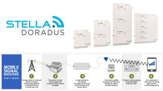 Reference Image: How Mobile Phone Signal Booster Works