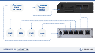 PoE+ Switch Paired with RUT200 to extend the Router's Ethernet Ports to 4 more.