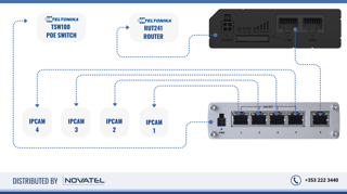 With the TSW100 Gigabit PoE Switch, you can easily expand the RUT241's single Ethernet port to four more. This gives you more options and power for your network devices.