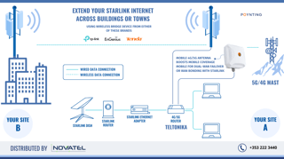 Photo: Starlink Internet extended and shared across town or building, with Dual-WAN Failover or WAN Bonding.