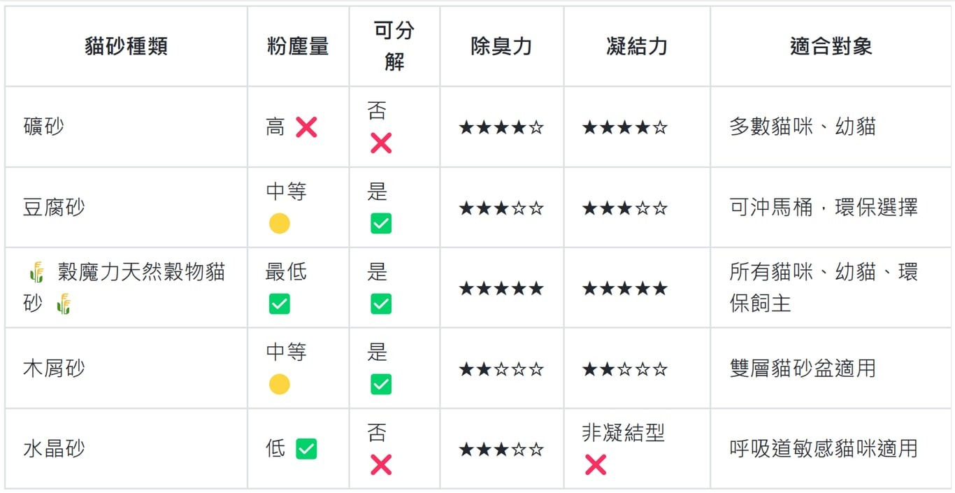 5 種常見貓砂類型比較表