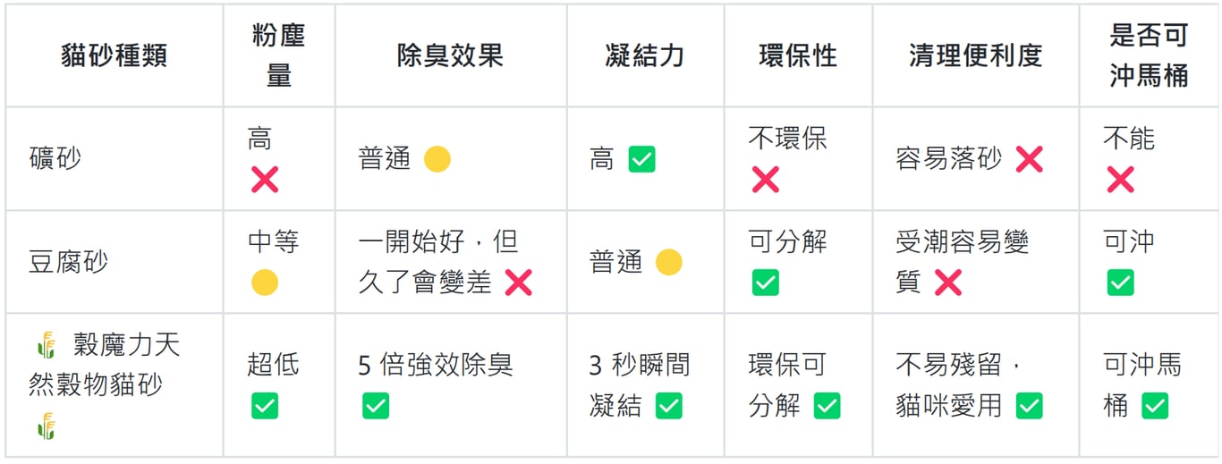貓砂類型比較表
