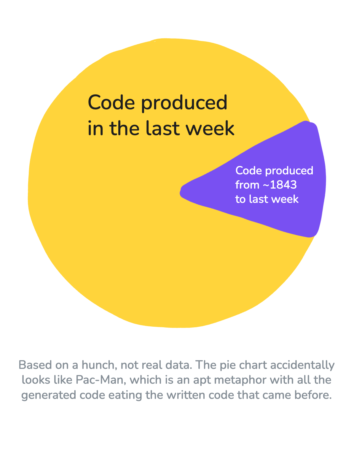 Pie chart showing ~90% code ever produced in the last month and ~10% code produced since ~1834. Not based on real data, just a hunch