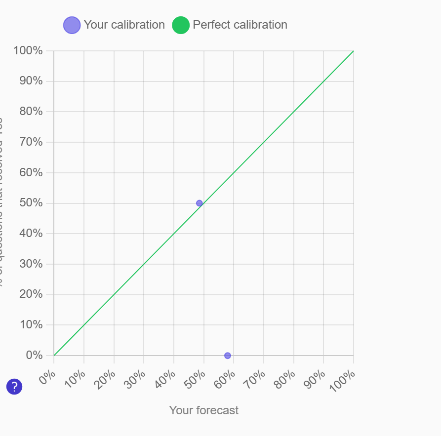 Fatebook calibration chart — your forecast accuracy vs perfect calibration
