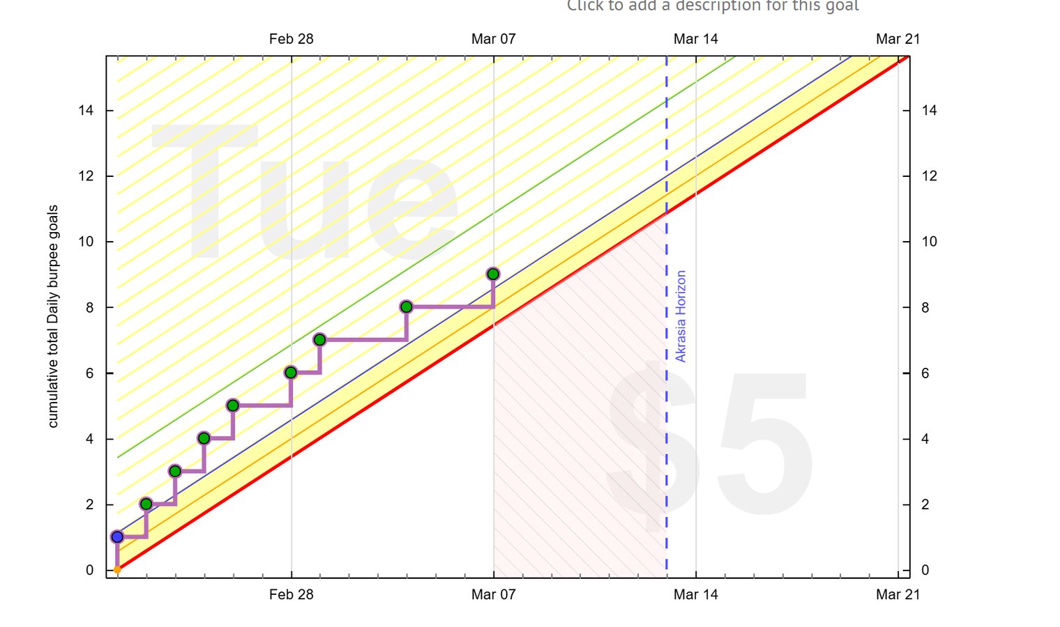 Beeminder cumulative burpee goals chart with yellow brick road and green datapoints