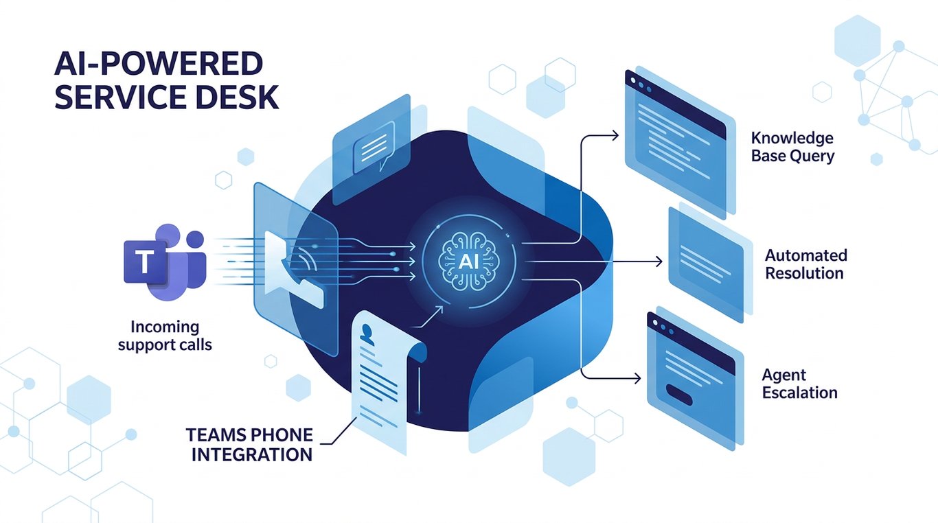 Teams Phone, Sohbet Robotları ve Copilot ile Yapay Zeka Destekli Servis Masası Deneyimleri Tasarlamak