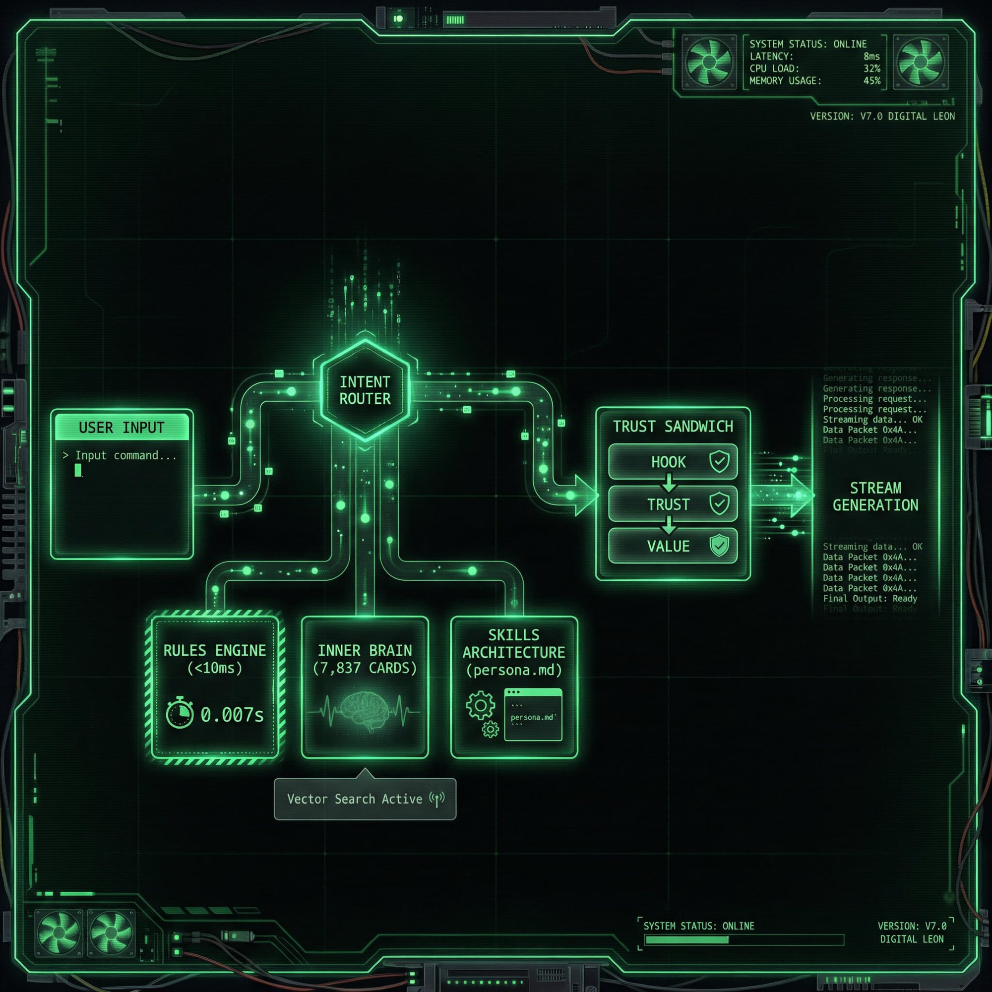 V7.0 Digital Leon System Architecture