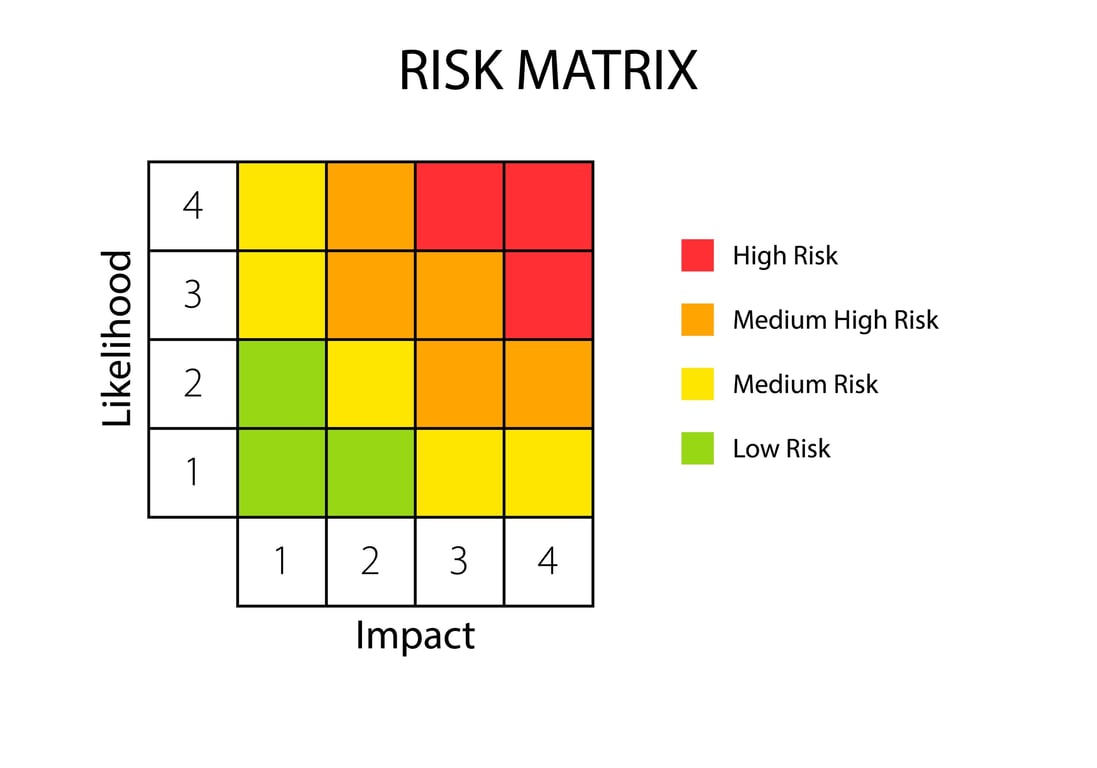 Image of project risk matrix
