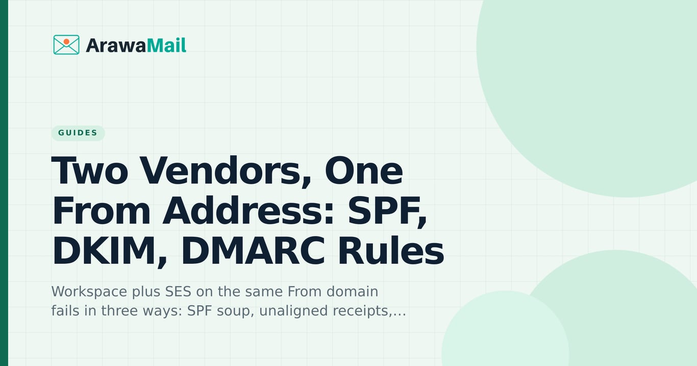 Two Vendors, One From Address: SPF, DKIM, DMARC Rules