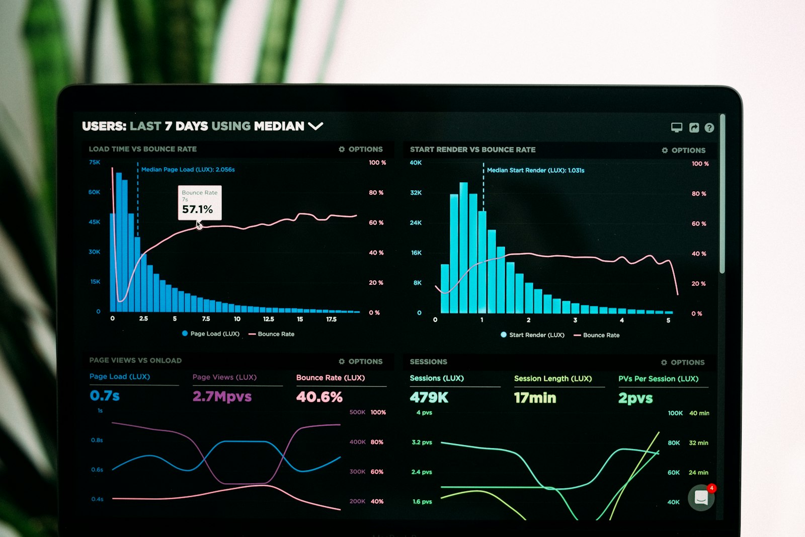 Graphs and performance analytics on a laptop screen
