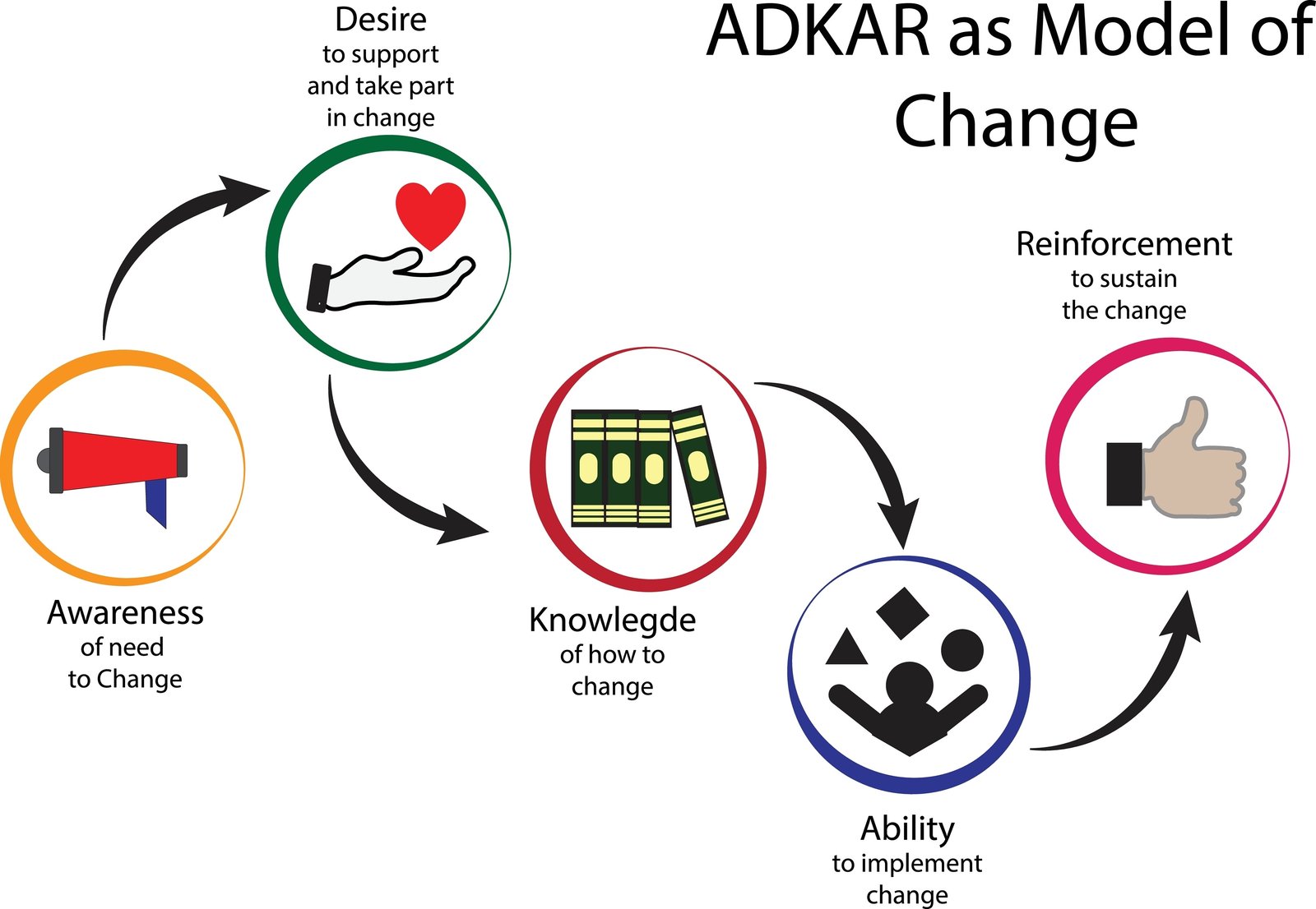 Image of the ADKAR Model for Change Management
