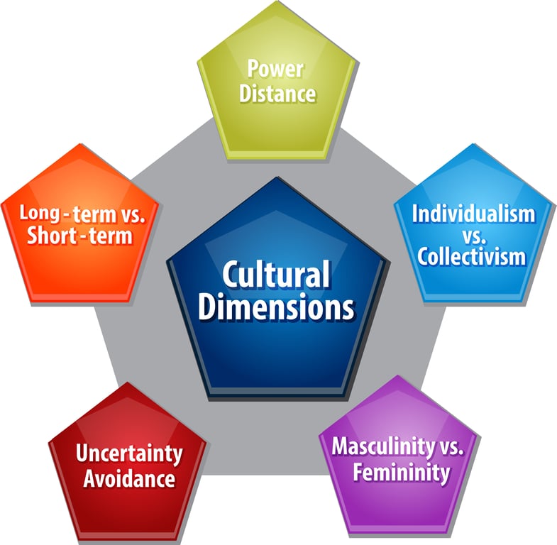 Image of Hofstede's cultural dimensions model showing power distance, individualism, masculinity, uncertainty avoidance, and long-term orientation