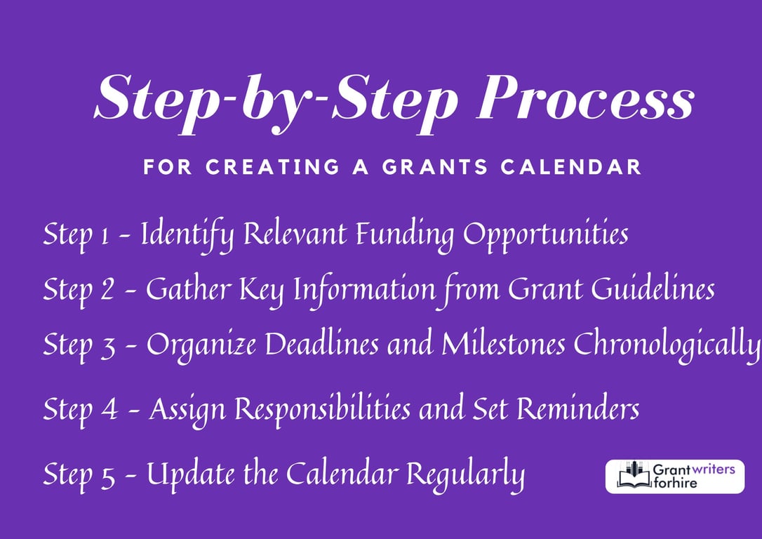 Step by Step Processfor Creating a Grants Calendar 
