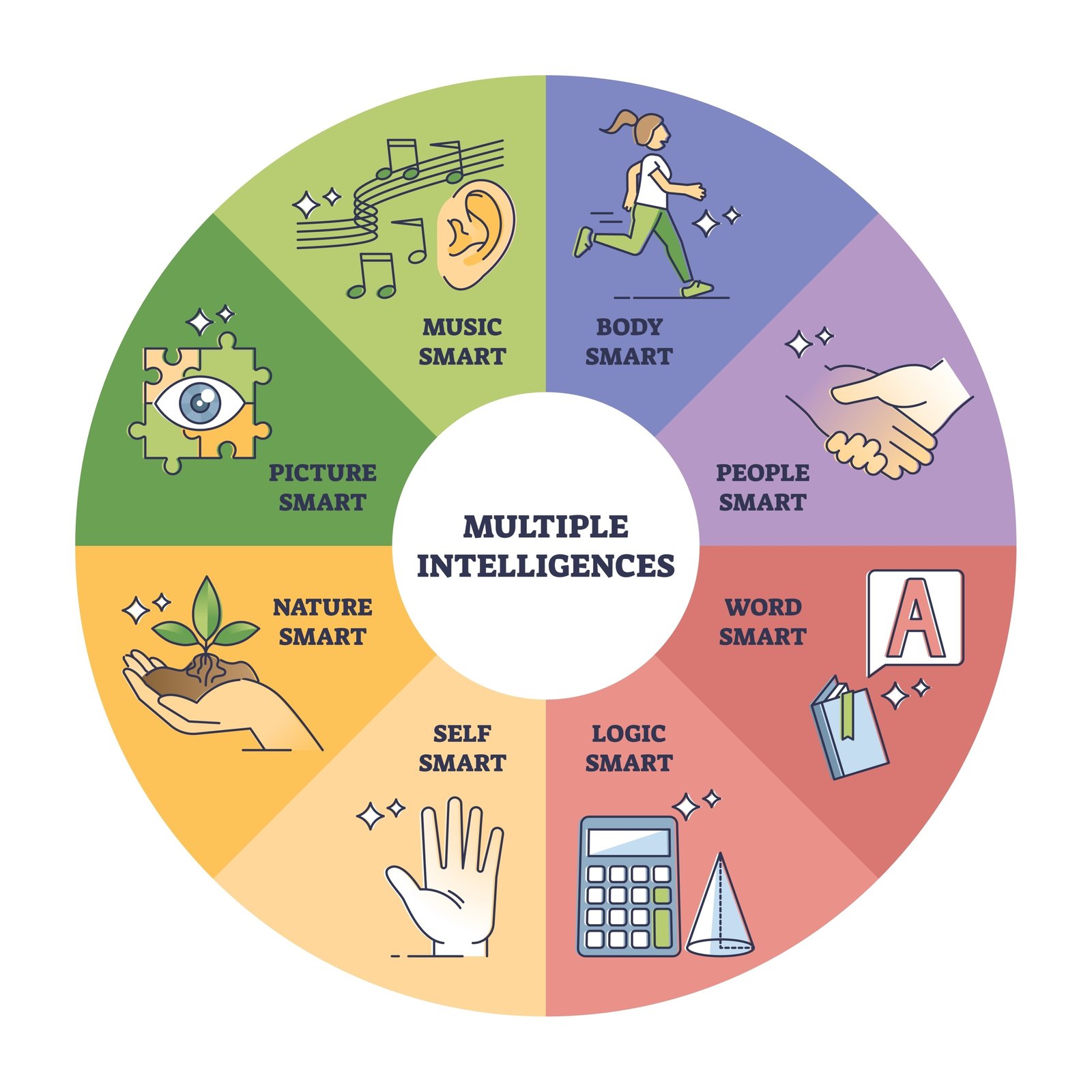 Image of Howard Gardner’s Multiple Intelligences chart