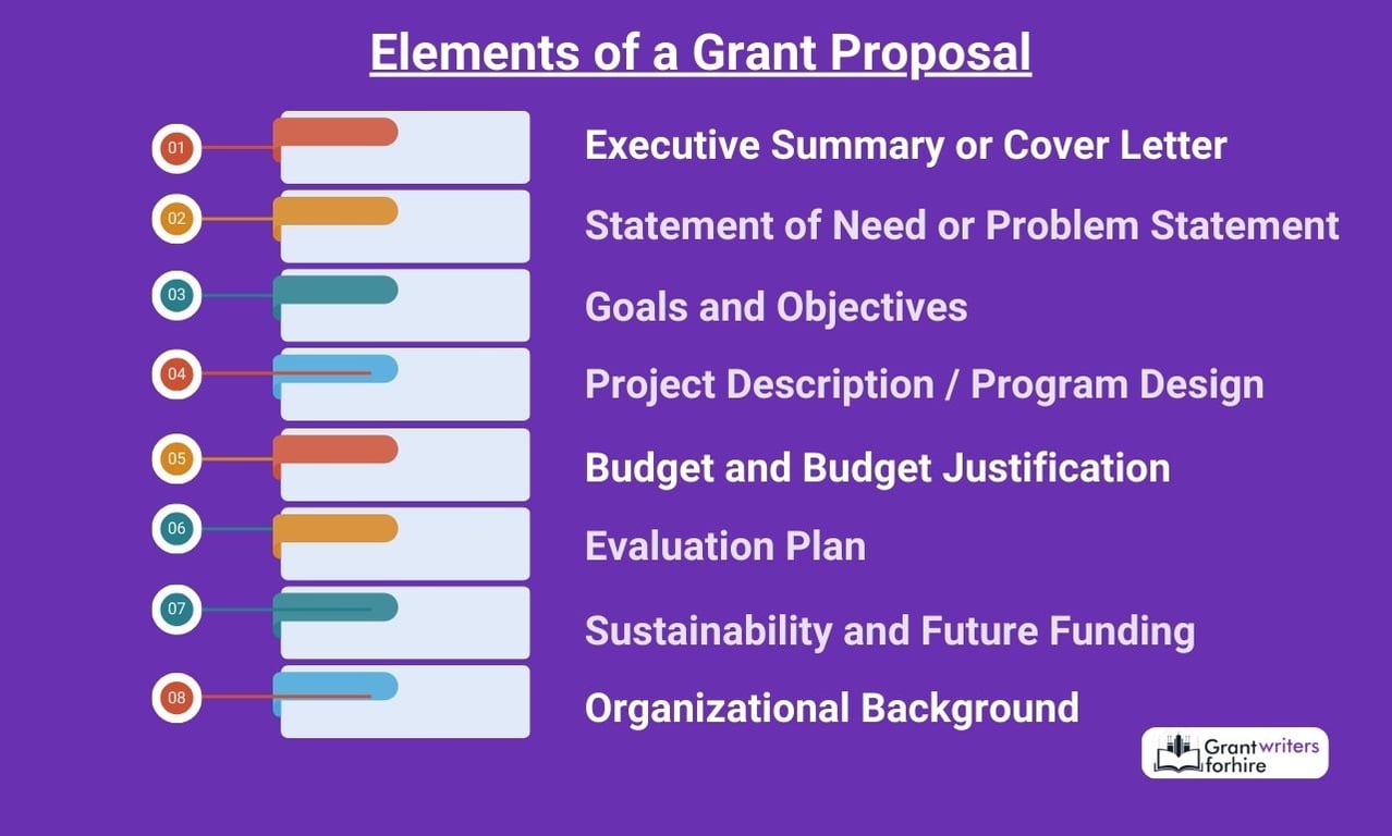 Elements of a Grant Proposal