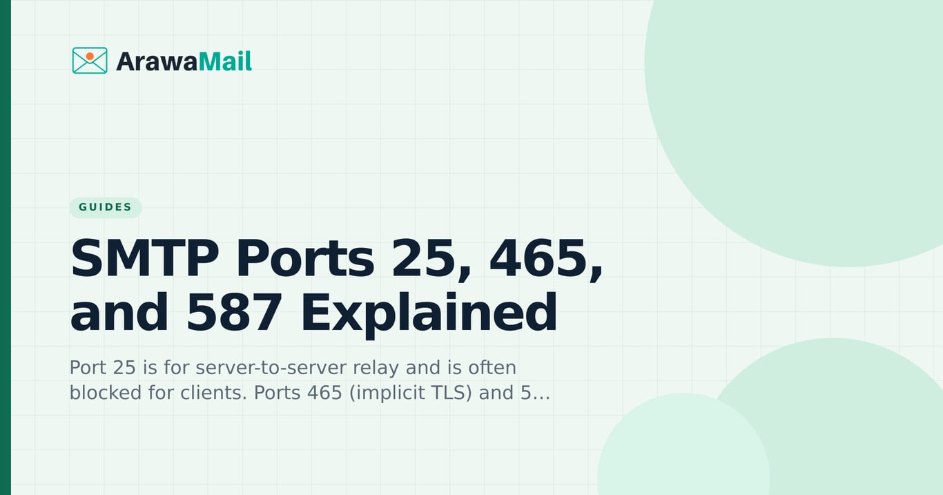 SMTP Ports 25, 465, and 587 Explained