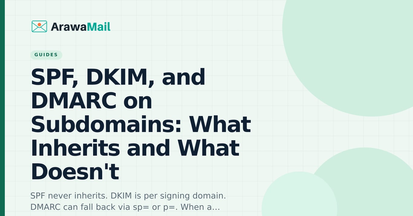 SPF, DKIM, and DMARC on Subdomains: What Inherits and What Doesn't