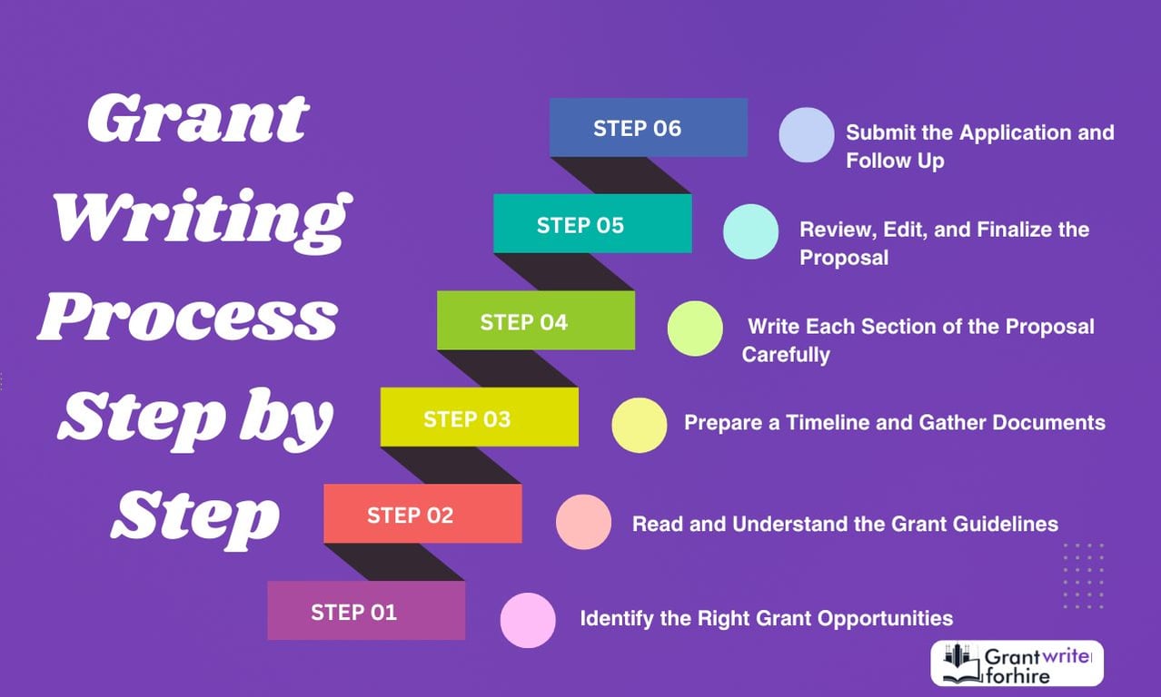 Grant Writing Process Step by Step