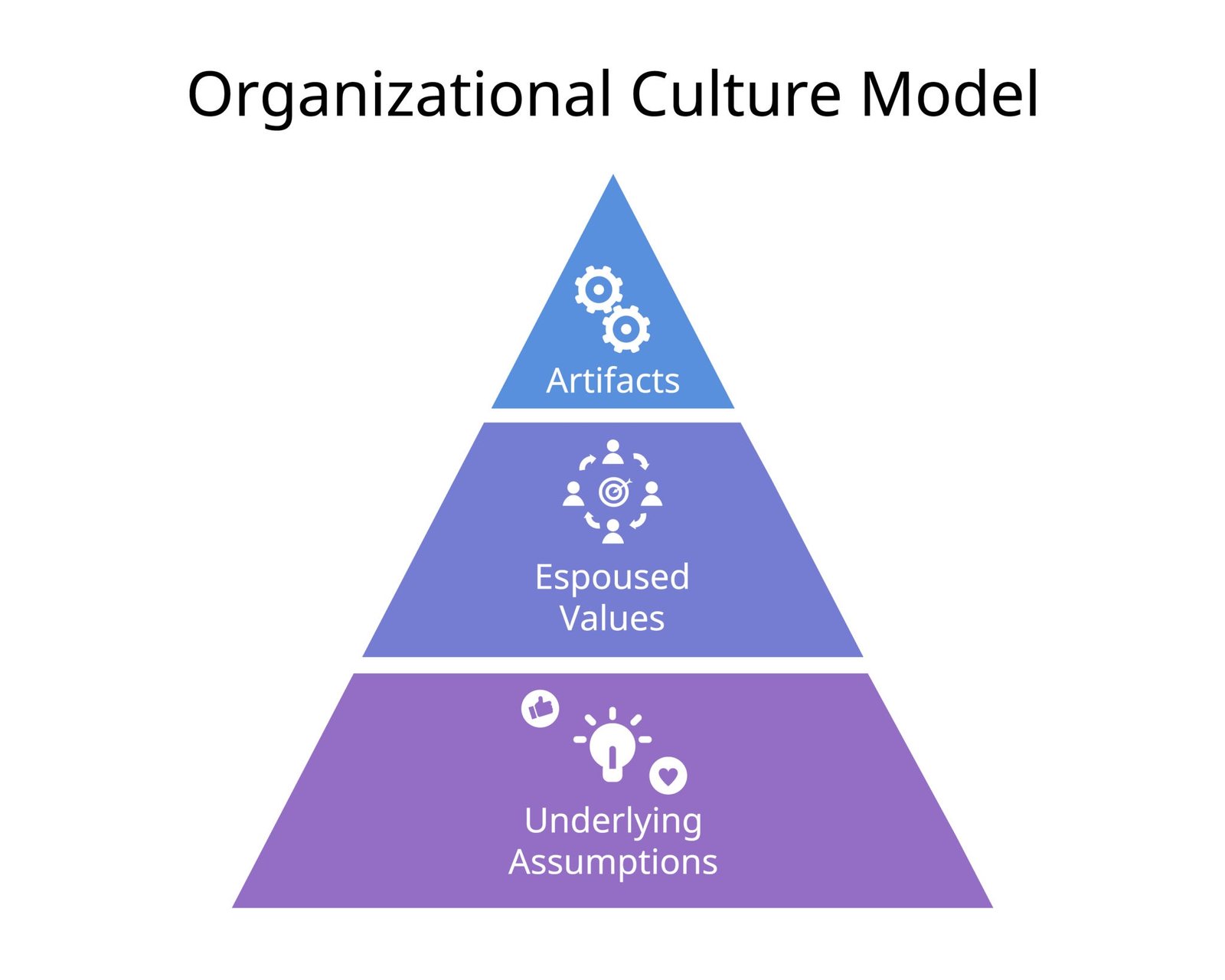 Image of Schein's three levels of organizational culture
