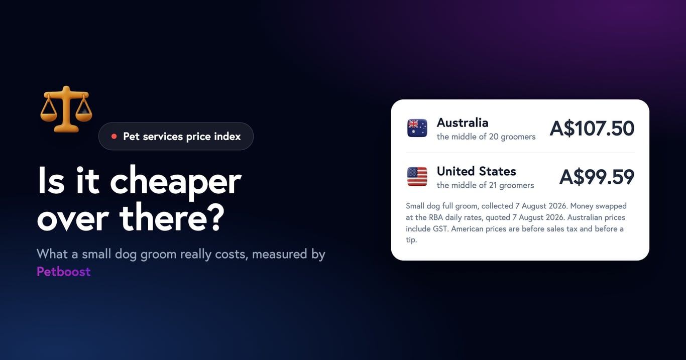 A 3D clay balance scale beside a card comparing the median small dog full groom: Australia A$107.50 from 20 groomers, United States A$99.59 from 21 groomers, collected 7 August 2026