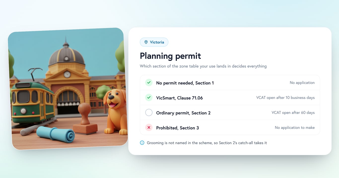 A clay illustration of Flinders Street Station and a Melbourne tram beside a checklist of the Victorian planning permit pathways, from no permit needed through VicSmart to an ordinary permit