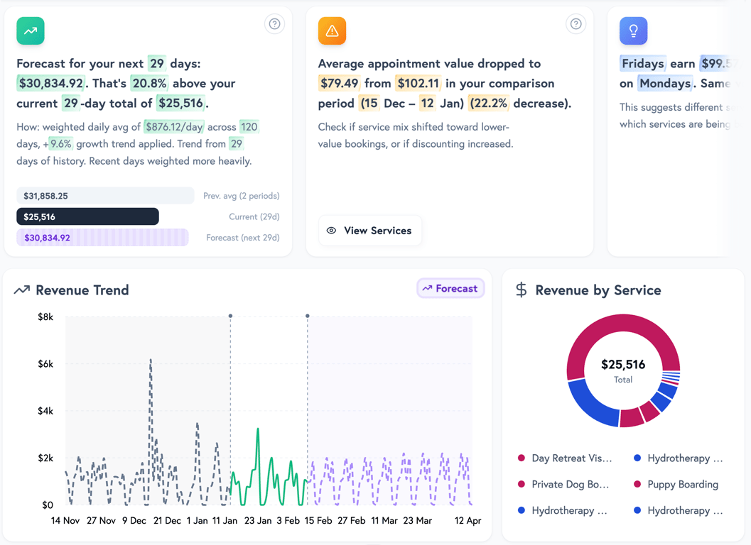 Revenue trend chart with comparison and forecast overlays showing period-over-period growth