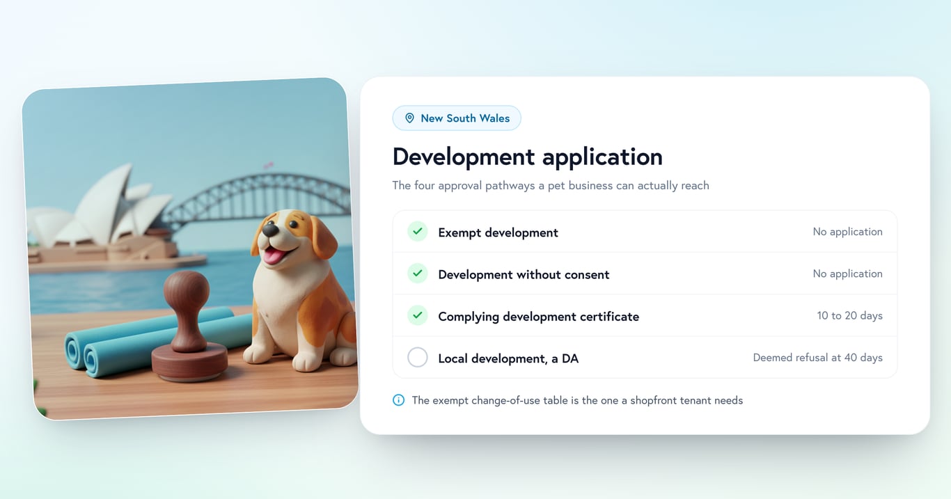 A clay illustration of the Sydney Opera House and Harbour Bridge beside a checklist of the four NSW planning pathways a pet business can reach, from exempt development to a development application