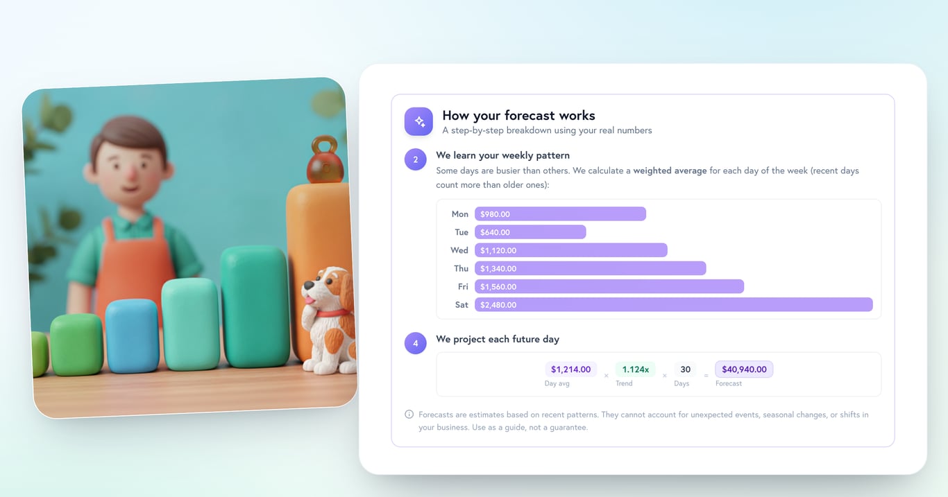 The Petboost forecast explainer beside 3D clay day blocks: the weighted day-of-week averages with Saturday highest at $2,480, and one clay block taller than the rest under a weight