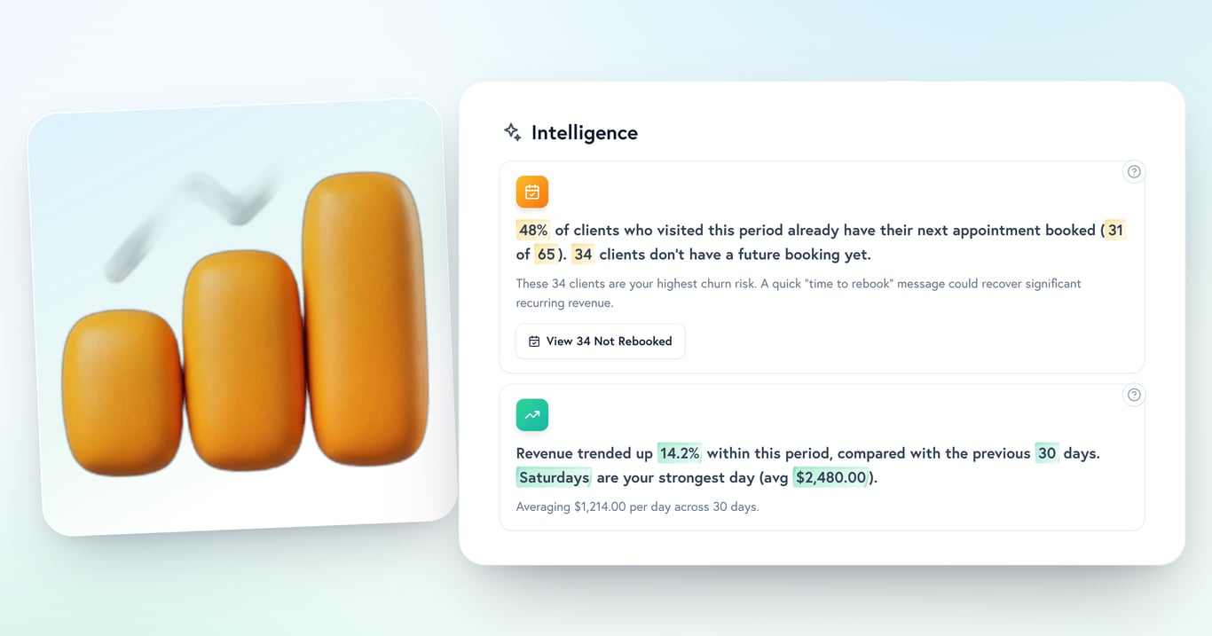 The Intelligence panel from Petboost's Reporting and Intelligence, showing a rebook-rate insight card with a “View 34 Not Rebooked” action and a revenue-trend card, beside a 3D clay bar chart