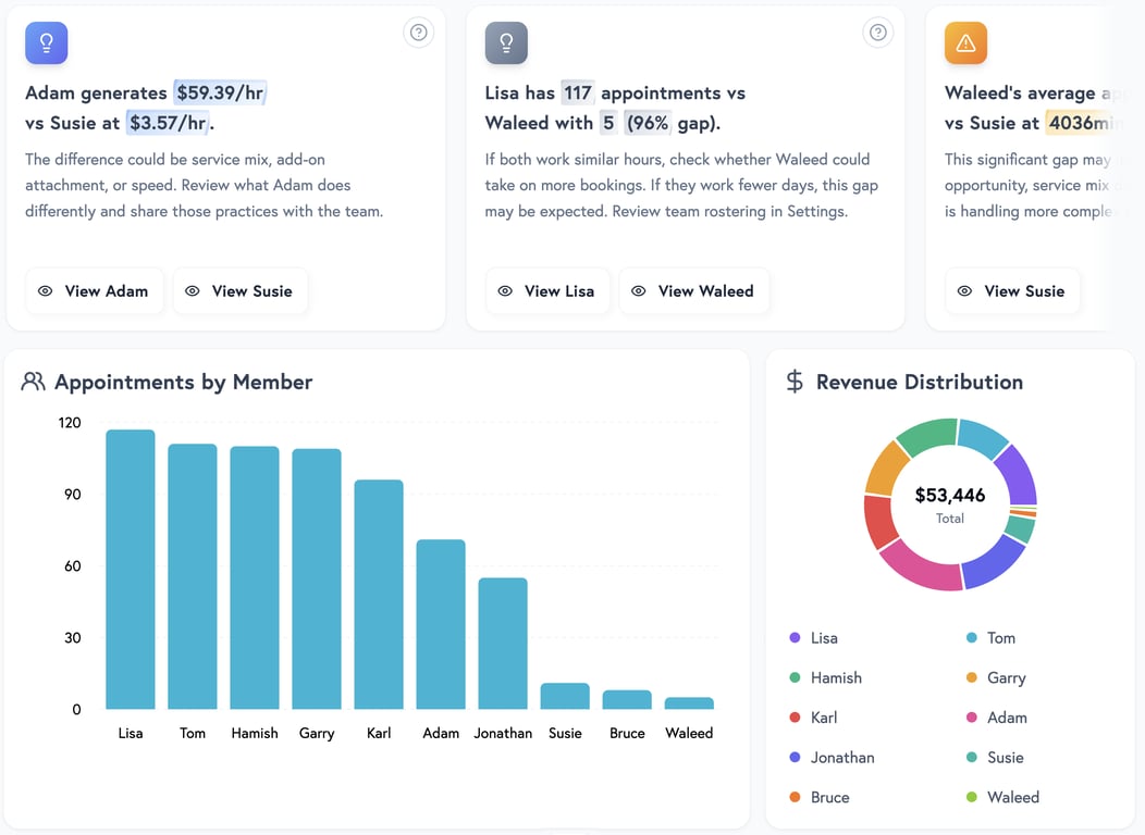 Team tab showing utilisation progress bars, performance table, and workload balance insight