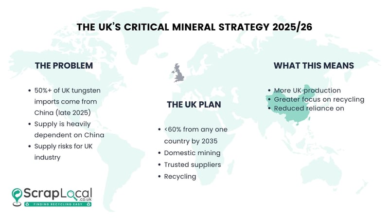 The UK's Critical Mineral Strategy 2025/2026
