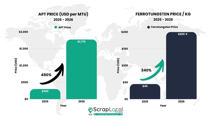Ferrotungsten price increase from 2025 to 2026.