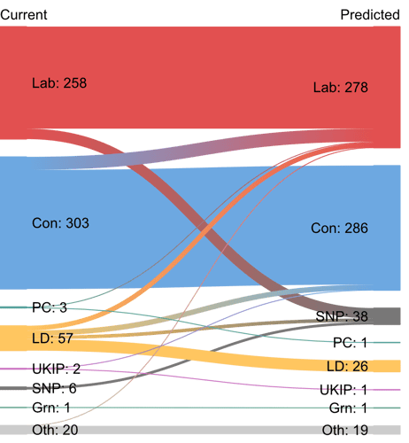 Predicted seat transfer sankey diagram. The Financial Times, 2015