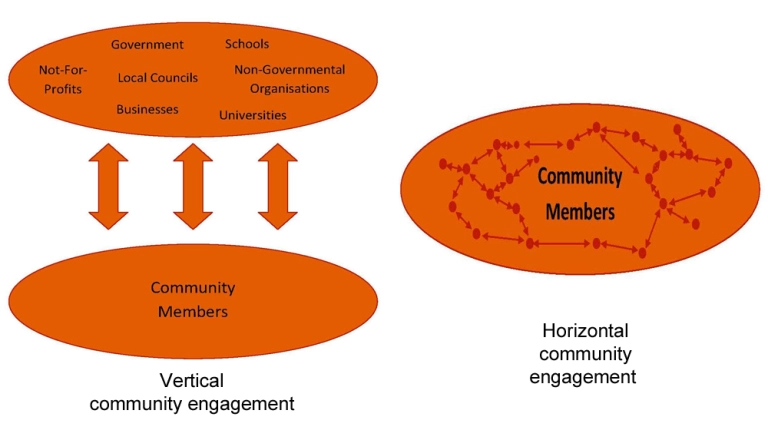 Source: https://sustainingcommunity.wordpress.com/2012/05/24/vertical-and-horizontal-community-engagement/