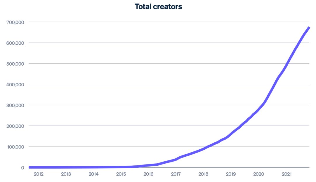 Blog > Total Creator Economy > Image