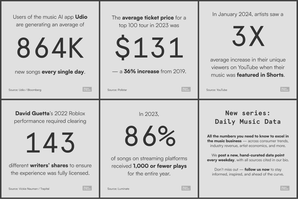 Introducing: Daily Music Data | Water & Music