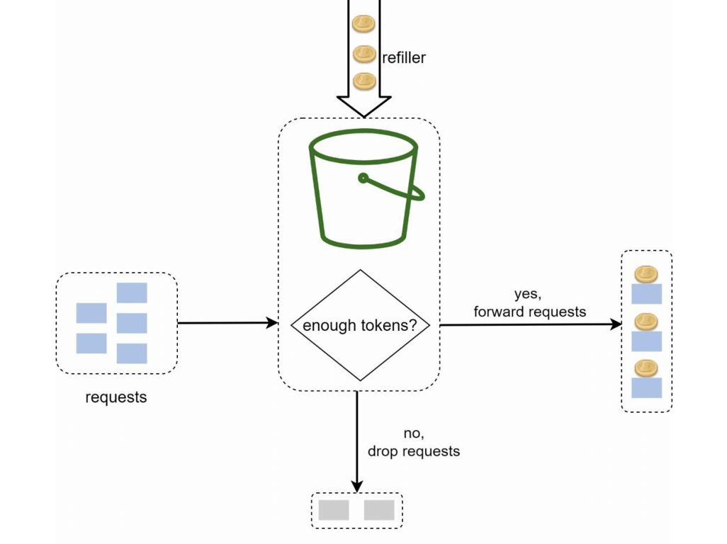 Token Bucket Rate Limiter