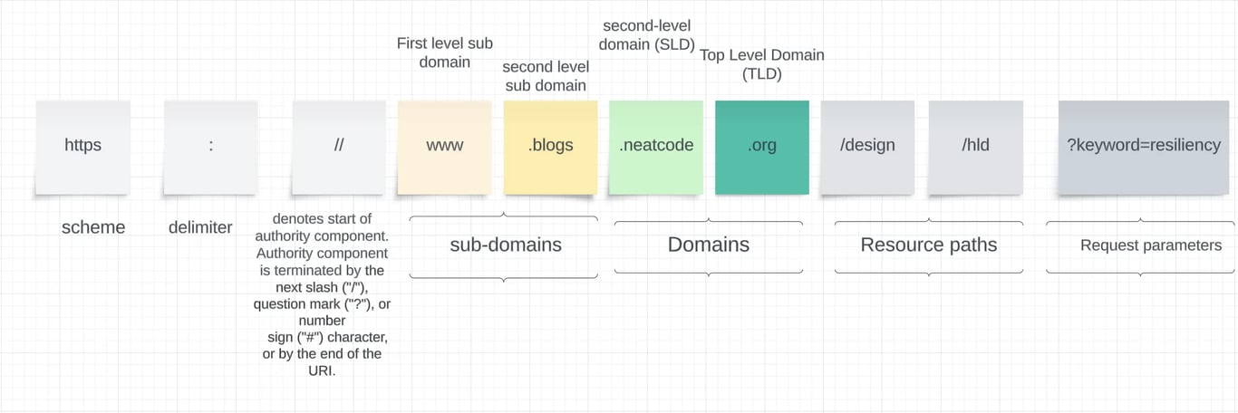 DNS - Url Structure - Neatcode