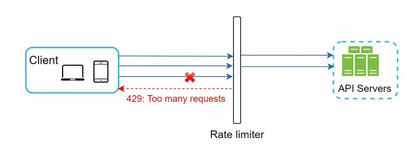 Rate Limiter in middleware