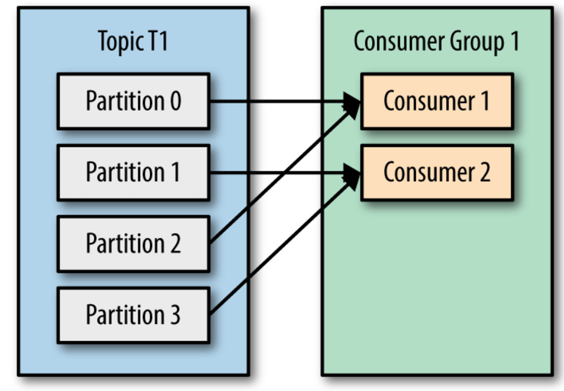 Kafka partitions and consumers