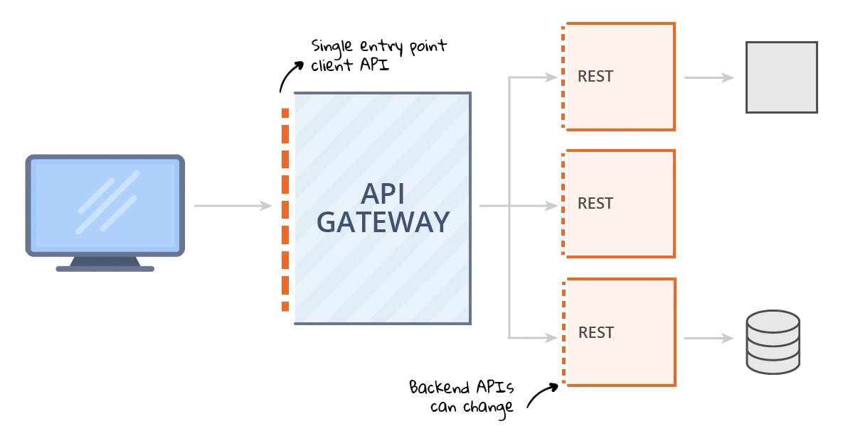 Rate Limiter in API Gateway