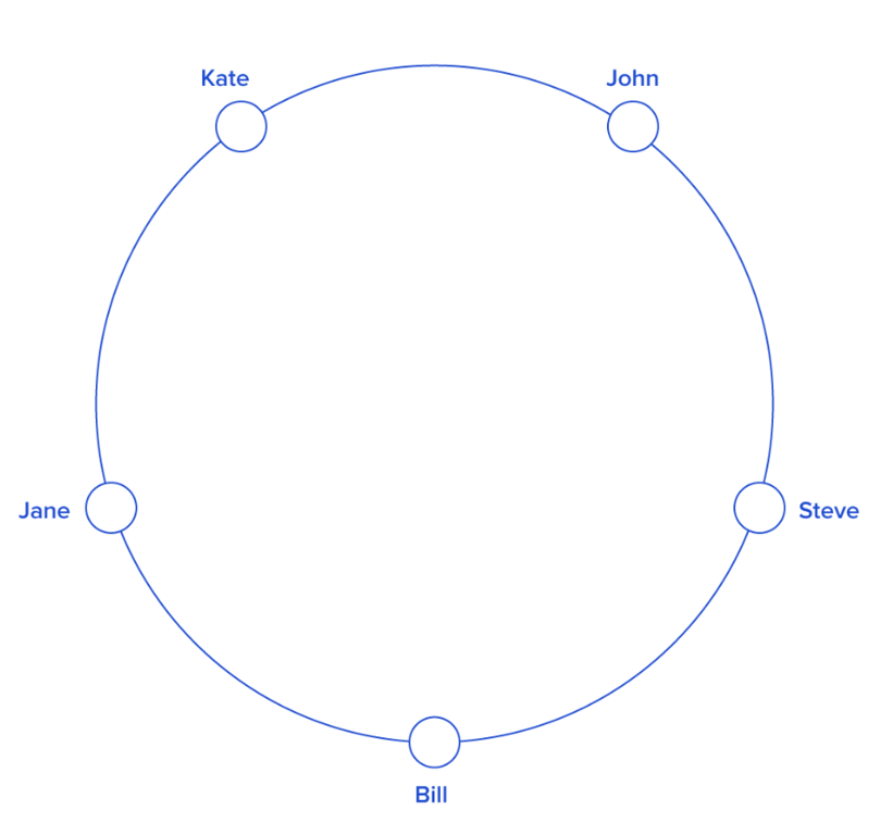 consistent hashing - hashring with keys