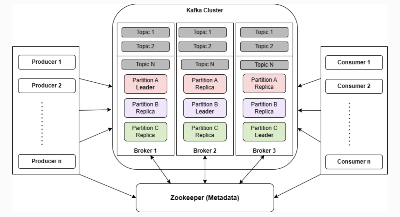 Kafka components