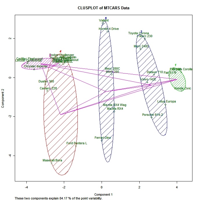 Cluster Analysis in R