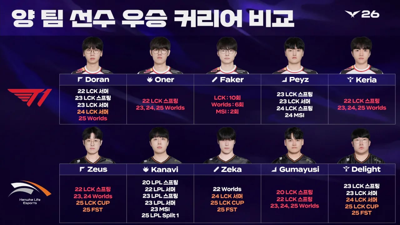 LCK_T1 vs HLE - KRX vs DK _ 2026 LCK_20260404163606.png [ T1 vs HLE ] 양 팀 선수 우승 커리어 비교 ㄷㄷㄷㄷㄷㄷㄷㄷ