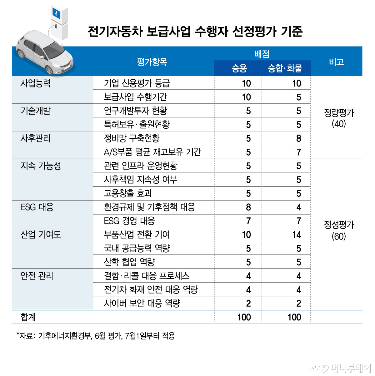 전기차 보조금 현기 몰아주기 맞음