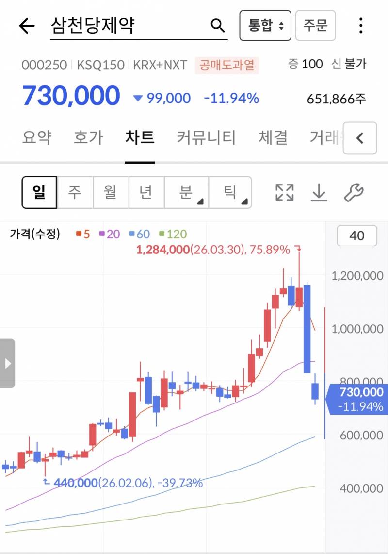 [잡담] 삼천당 주가 개살벌하다 | 인스티즈