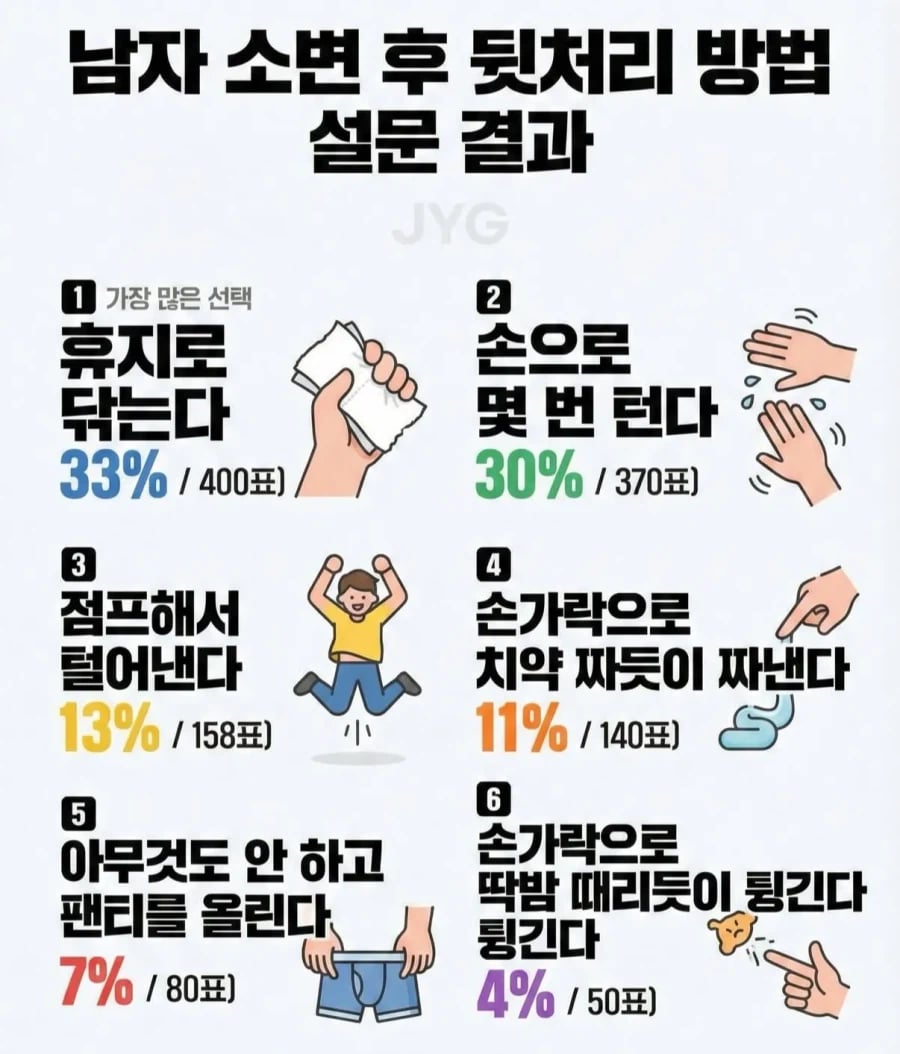 남자 소변 후 뒷처리 방법 설문 결과_1.webp