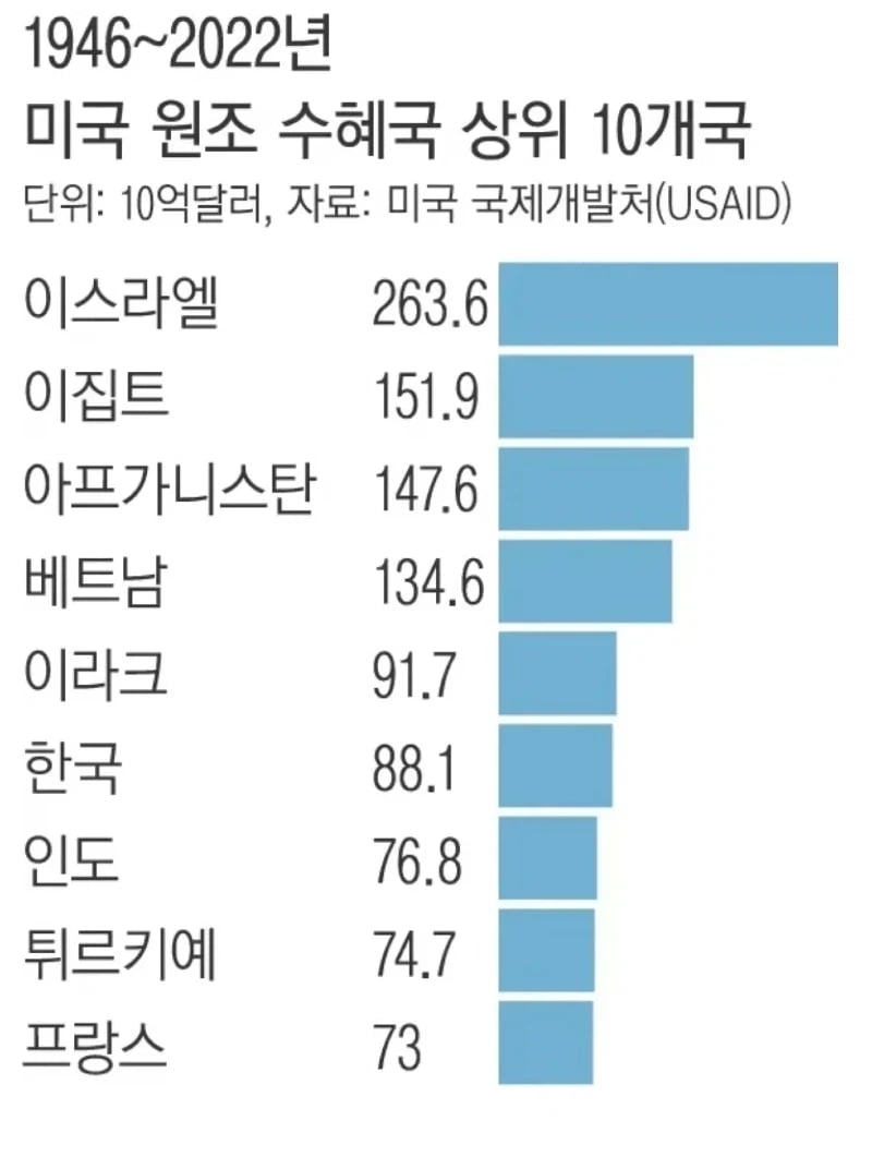 미국이 원조 많이한 나라 TOP10_1.webp